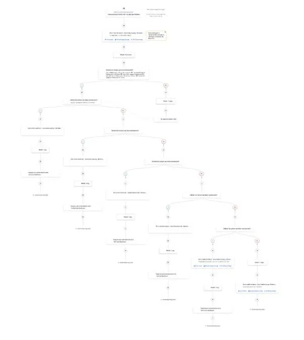 Mailtribe automatisering met voorwaarden, tags en segmenten op basis van quiz-uitkomst (geanonimiseerd).