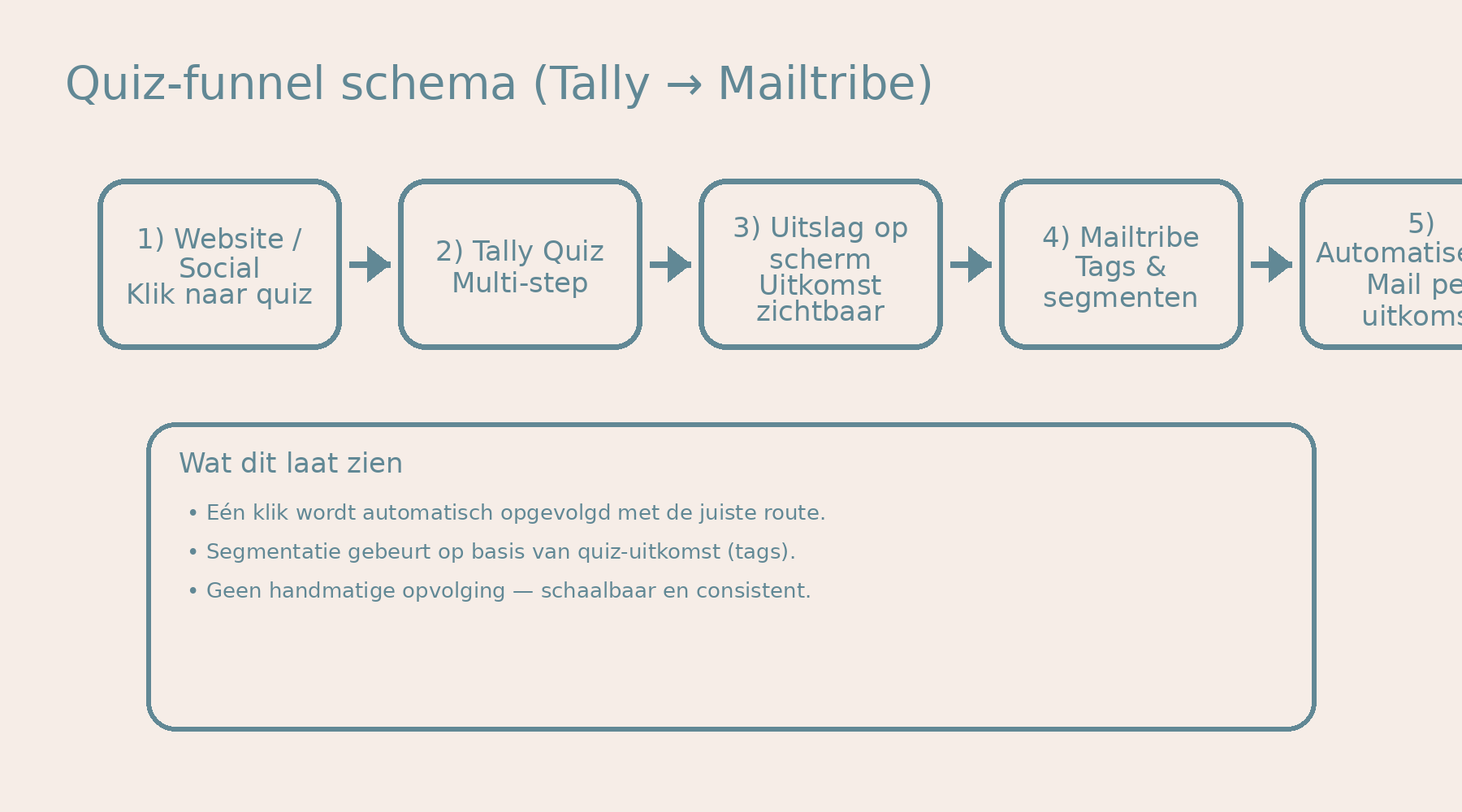 Schema van een quiz-funnel: website/social klik → Tally multi-step quiz → uitslag → Mailtribe tags, segmenten en automatisering.
